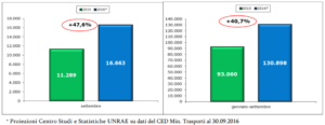 veicoli-commerciali-settembre-2016-grafico