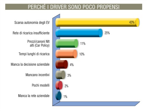 futuro auto elettriche opinione driver