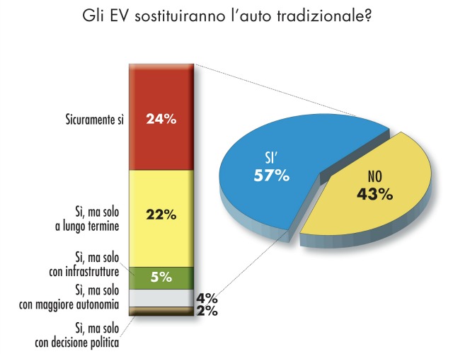 futuro auto elettriche aziende 2017