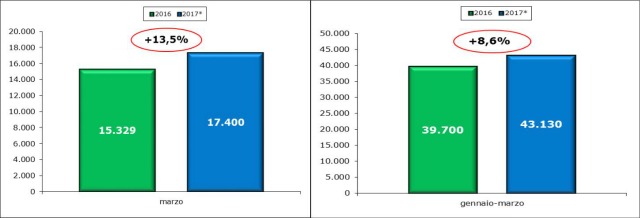 Mercato veicoli commerciali marzo 2017 immatricolazioni
