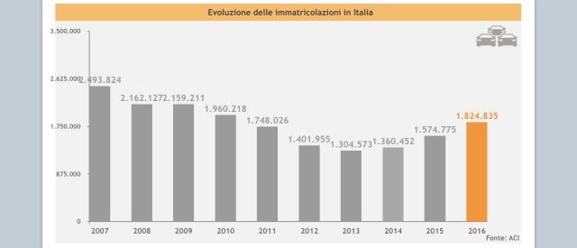 evoluzione immatricolazioni auto in Italia
