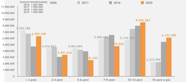 previsioni evoluzione parco circolante Italia