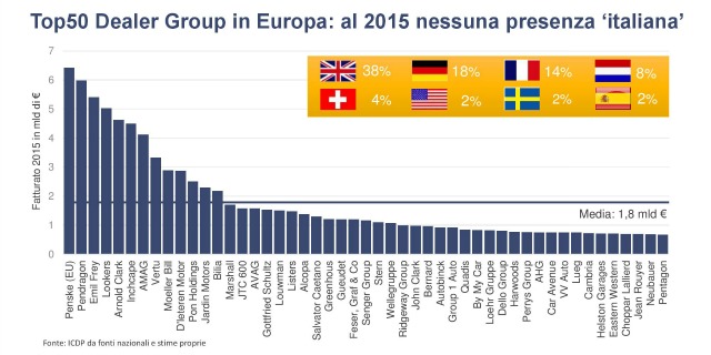 Migliori concessionari