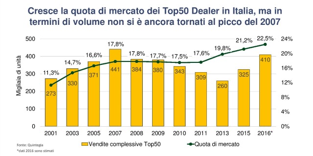 Migliori concessionari italiani quota mercato