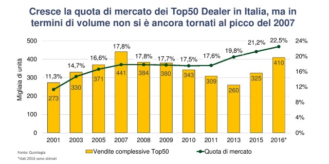 Migliori concessionari italiani quota mercato