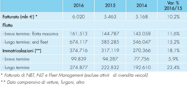 Rapporto Aniasa 2016 numeri