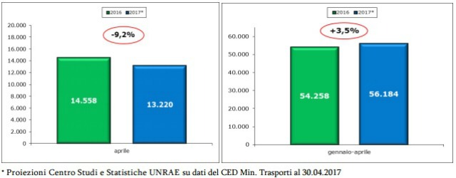 Mercato veicoli commerciali aprile 2017