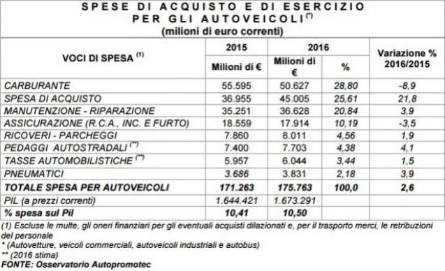 Tabella vendite auto 2016