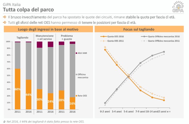 Mercato auto usate numeri