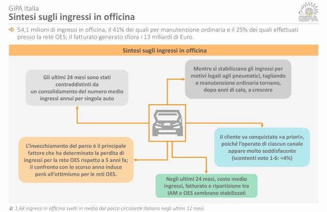 Mercato auto usate dati Gipa