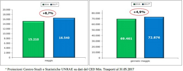 Tabella sul mercato dei veicoli commerciali a maggio 2017