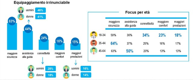 L'auto del futuro preferenze