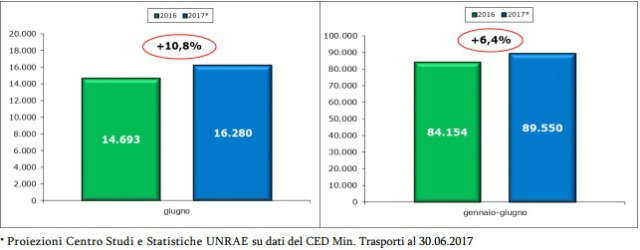 Mercato dei veicoli commerciali a giugno 2017