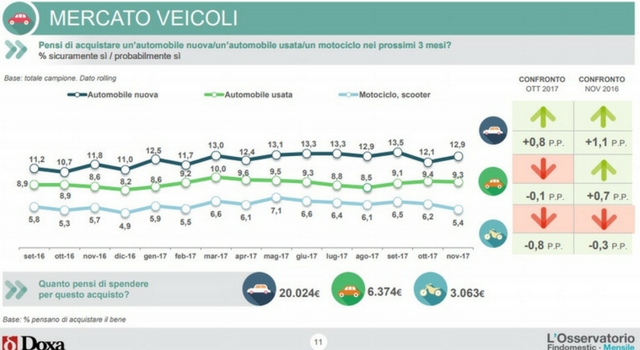 Osservatorio Findomestic 2017