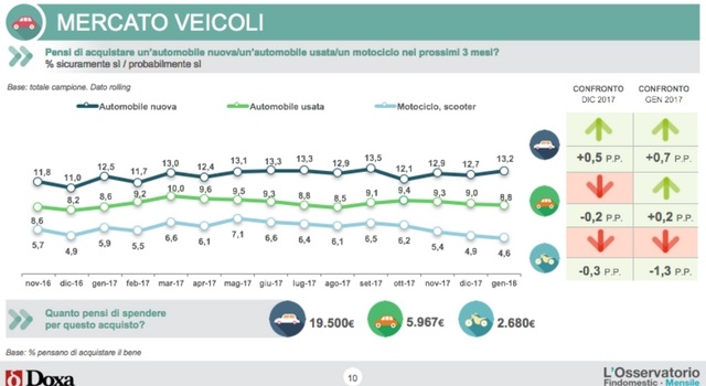 Osservatorio Findomestic 2018