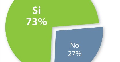 Grafico CarGarantie, percentuali richeste estensione garanzia