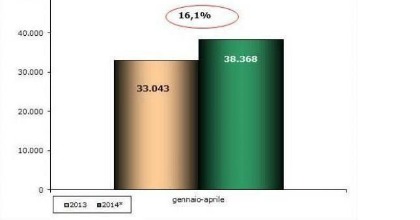 Mercato veicoli commerciali, grafico Unrae