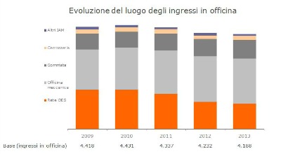 Assistenza post vendita in officina