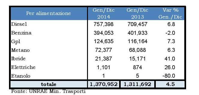 Grafico alimentazione 2014 vs 2013