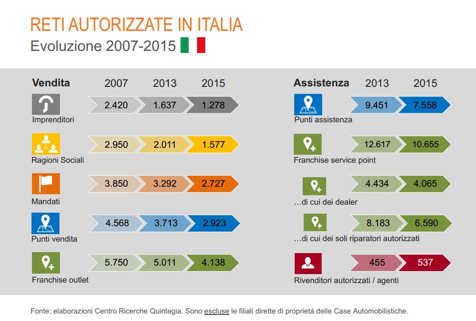 Evoluzione reti autorizzate (Quintegia)