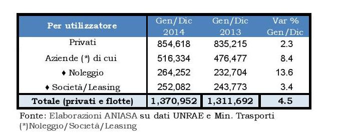 Grafico sul noleggio 2014 vs 2013