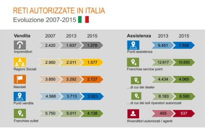 Grafico reti autorizzate in Italia