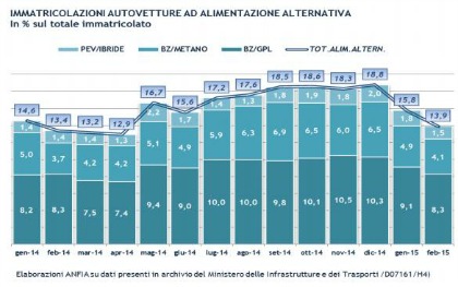 Grafico immatricolazioni auto Anfia