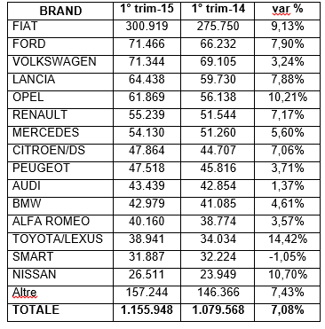 Tabella auto usate Osservatorio CarNext
