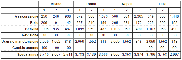 Grafico Facile.it sul mantenimento di un'auto