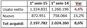 Grafico mercato usato CarNext