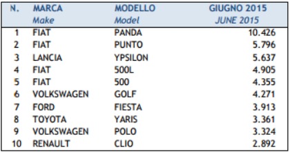 Top ten auto immatricolate giugno 2015