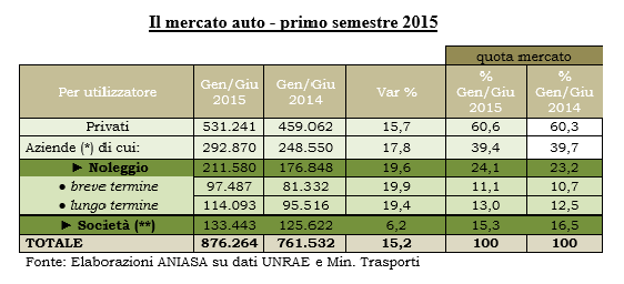 Mercato auto primo semestre 2015
