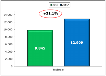 veicoli-commerciali-febbraio-2016