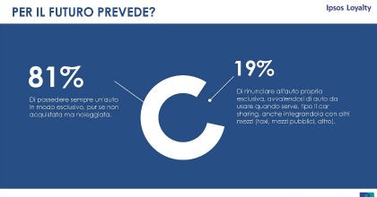 Acquisto auto futuro previsioni Ipsos