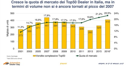 Migliori concessionari italiani