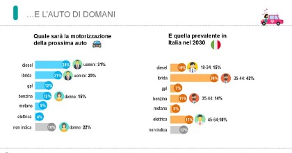 L'auto del futuro