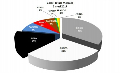 Il grigio domina tra i colori di verniciatura delle auto