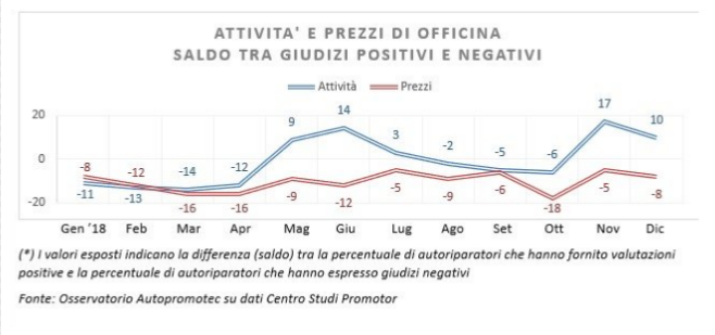 dicembre 2018 positivo per le attività di officina