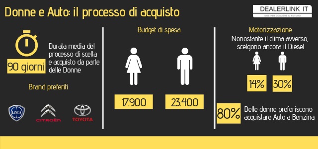 donne-auto-processo-acquisto