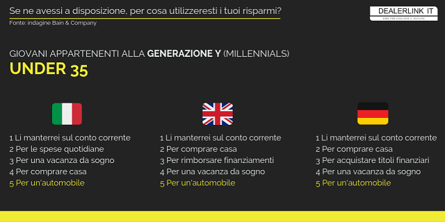 L'utilizzo dell'auto da parte dei millennials 