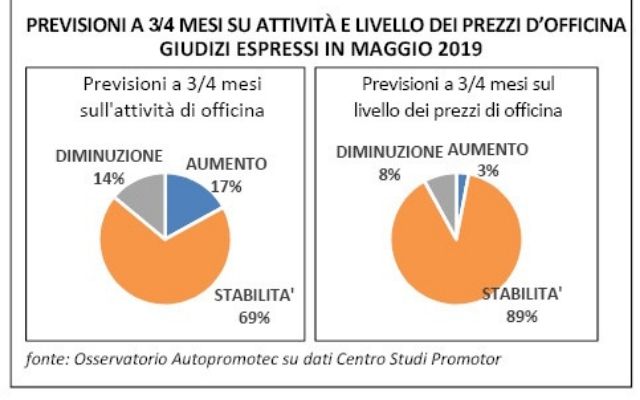 Osservatorio Autopromotec: le previsioni future sul volume delle attività e l'andamento dei prezzi degli autoriparatori