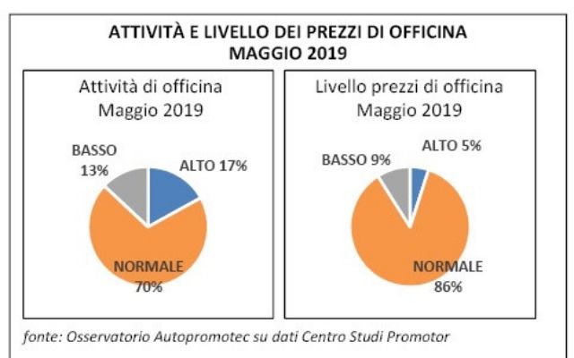 Osservatorio Autopromotec: indagine sul volume delle attività e sull'andamento dei prezzi degli autoriparatori a maggio 2019