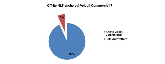 Survey concessionari e noleggio: l'offerta di LCV