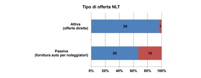 Survey concessionari e noleggio: il tipo di offerta NLT