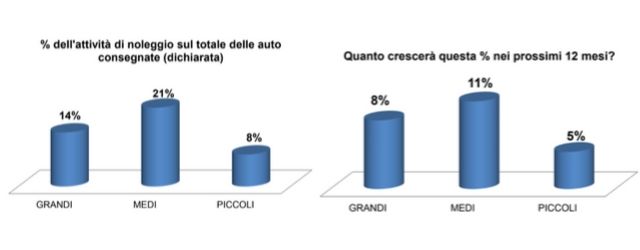 Survey concessionari e noleggio: percentuale dei volumi NLT