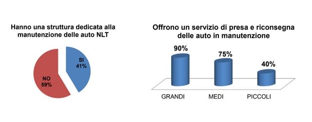 Survey concessionari e noleggio: organizzazione post-vendita