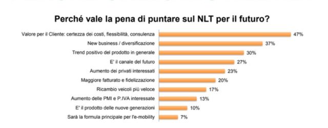 Survey concessionari e noleggio: le prospettive per il futuro