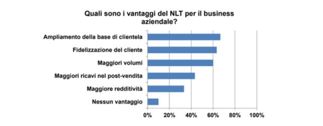 Survey concessionari e noleggio: quali sono i vantaggi del noleggio?