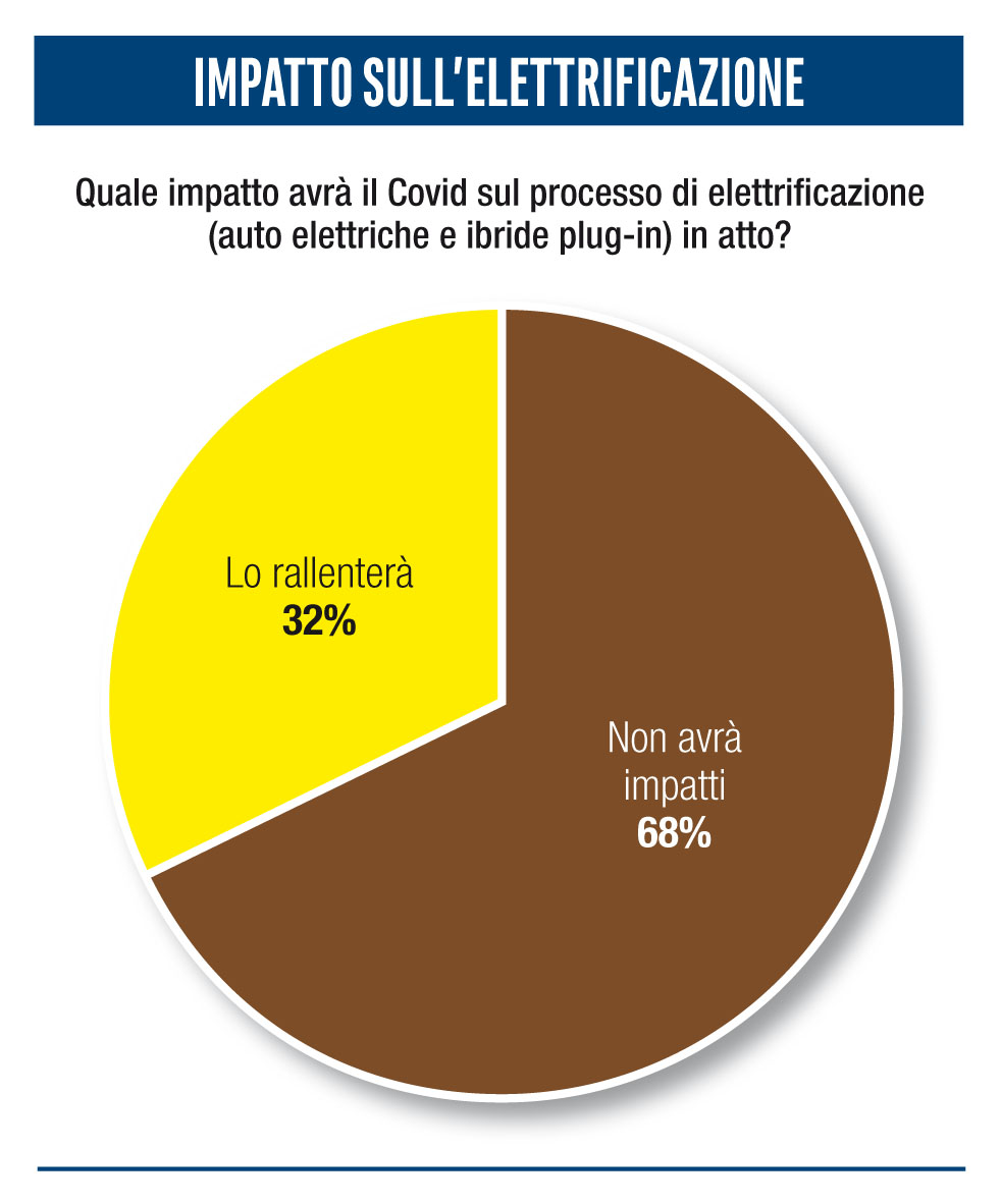 Survey Fleet Magazine: l'impatto del coronavirus sull'elettrificazione delle flotte aziendali