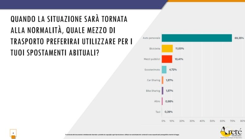 Studio Areté: come cambierà la mobilità degli italiani dopo il Coronavirus